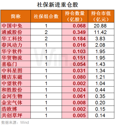 10張圖一覽社保、多名明星基金經理最新重倉股(附名單) 華宇物流